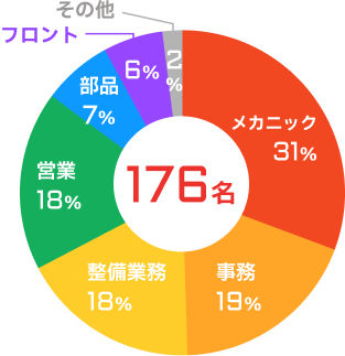 従業員数を表した円グラフ